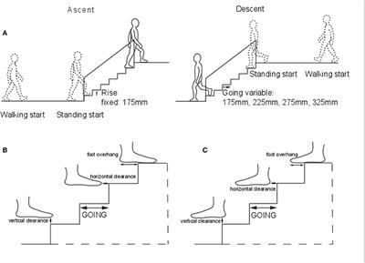 Stair Gait in Older Adults Worsens With Smaller Step Treads and When Transitioning Between Level and Stair Walking